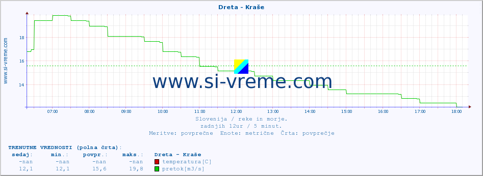 POVPREČJE :: Dreta - Kraše :: temperatura | pretok | višina :: zadnji dan / 5 minut.