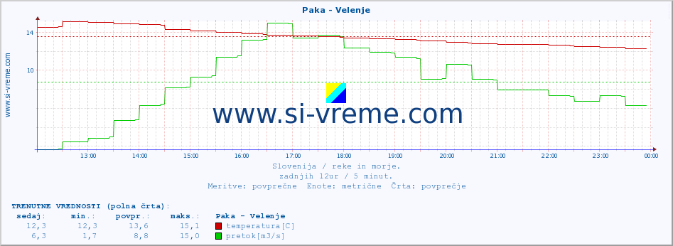 POVPREČJE :: Paka - Velenje :: temperatura | pretok | višina :: zadnji dan / 5 minut.