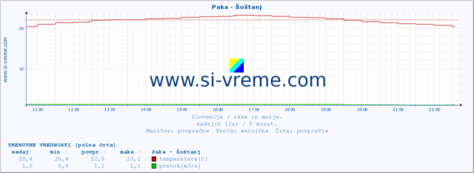 POVPREČJE :: Paka - Šoštanj :: temperatura | pretok | višina :: zadnji dan / 5 minut.