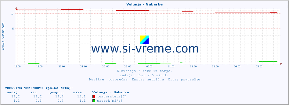 POVPREČJE :: Velunja - Gaberke :: temperatura | pretok | višina :: zadnji dan / 5 minut.