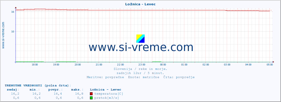 POVPREČJE :: Ložnica - Levec :: temperatura | pretok | višina :: zadnji dan / 5 minut.