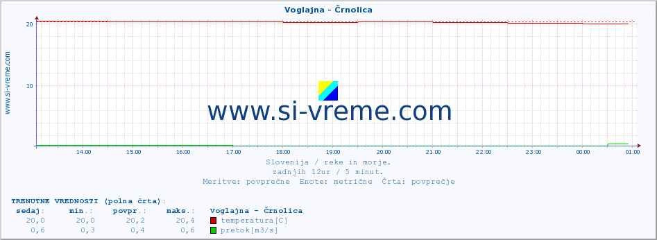 POVPREČJE :: Voglajna - Črnolica :: temperatura | pretok | višina :: zadnji dan / 5 minut.