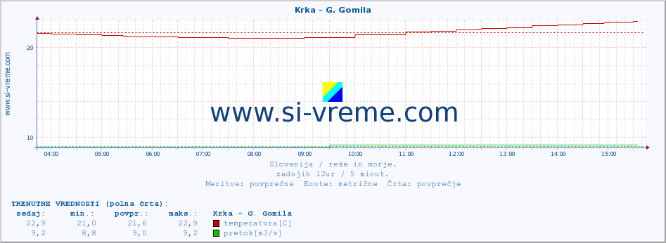 POVPREČJE :: Krka - G. Gomila :: temperatura | pretok | višina :: zadnji dan / 5 minut.