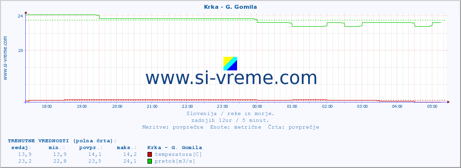 POVPREČJE :: Krka - G. Gomila :: temperatura | pretok | višina :: zadnji dan / 5 minut.