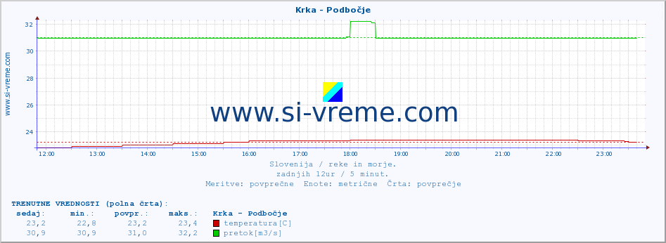 POVPREČJE :: Krka - Podbočje :: temperatura | pretok | višina :: zadnji dan / 5 minut.