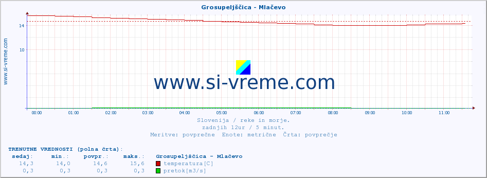 POVPREČJE :: Grosupeljščica - Mlačevo :: temperatura | pretok | višina :: zadnji dan / 5 minut.