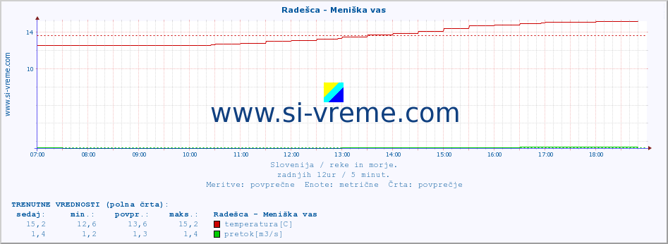 POVPREČJE :: Radešca - Meniška vas :: temperatura | pretok | višina :: zadnji dan / 5 minut.