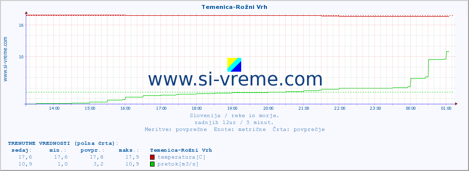 POVPREČJE :: Temenica-Rožni Vrh :: temperatura | pretok | višina :: zadnji dan / 5 minut.