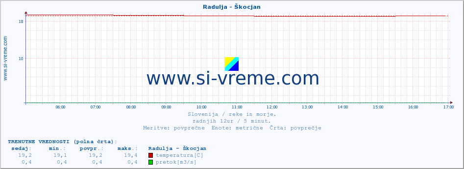 POVPREČJE :: Radulja - Škocjan :: temperatura | pretok | višina :: zadnji dan / 5 minut.