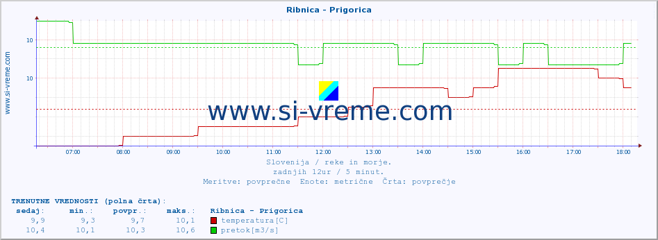 POVPREČJE :: Ribnica - Prigorica :: temperatura | pretok | višina :: zadnji dan / 5 minut.