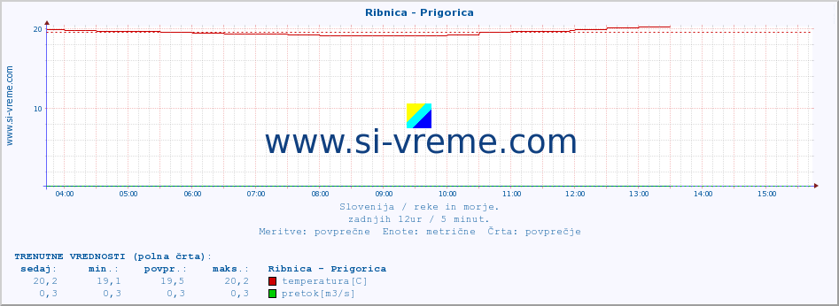 POVPREČJE :: Ribnica - Prigorica :: temperatura | pretok | višina :: zadnji dan / 5 minut.