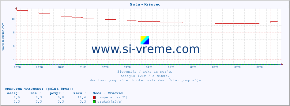 POVPREČJE :: Soča - Kršovec :: temperatura | pretok | višina :: zadnji dan / 5 minut.