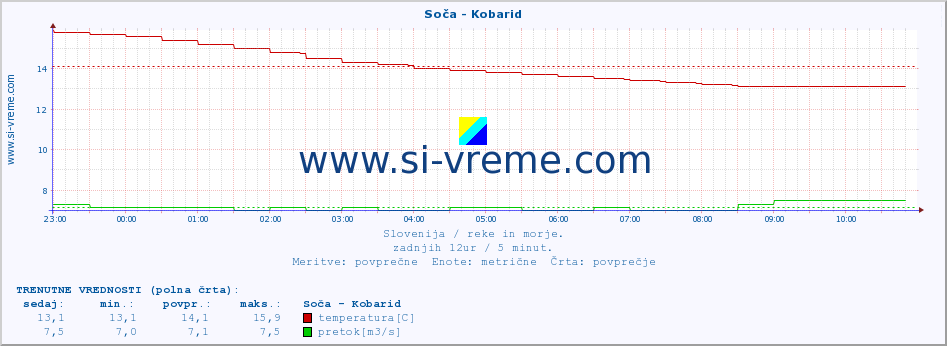 POVPREČJE :: Soča - Kobarid :: temperatura | pretok | višina :: zadnji dan / 5 minut.