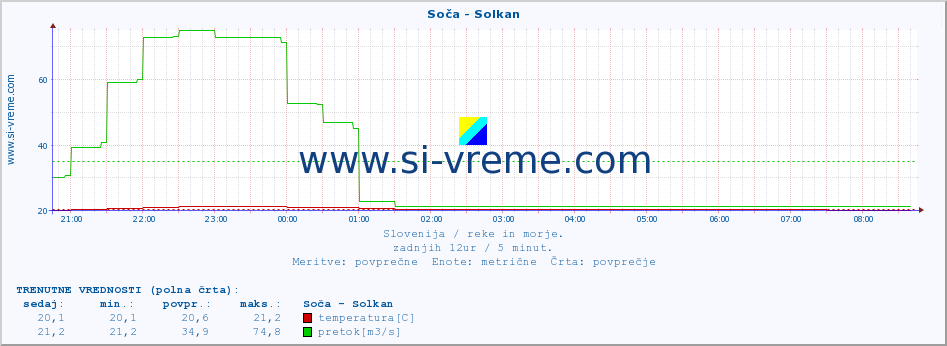 POVPREČJE :: Soča - Solkan :: temperatura | pretok | višina :: zadnji dan / 5 minut.