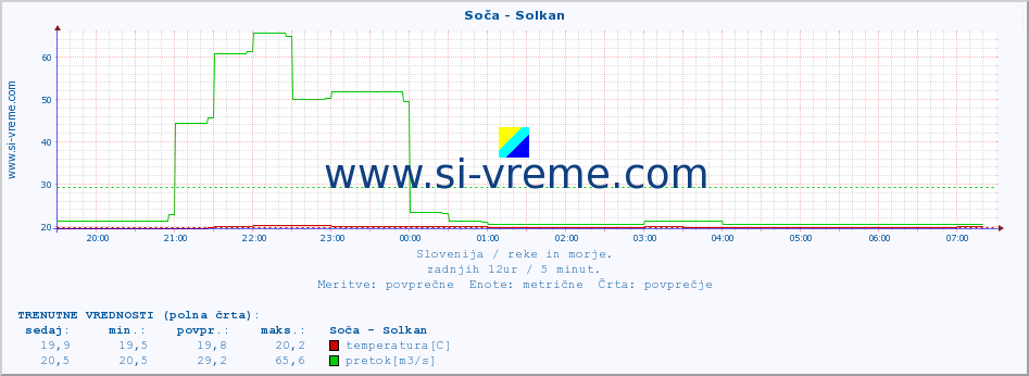 POVPREČJE :: Soča - Solkan :: temperatura | pretok | višina :: zadnji dan / 5 minut.