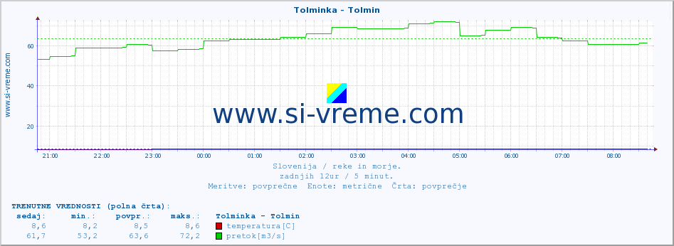 POVPREČJE :: Tolminka - Tolmin :: temperatura | pretok | višina :: zadnji dan / 5 minut.