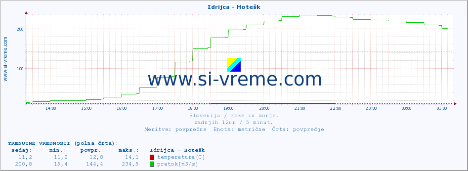 POVPREČJE :: Idrijca - Hotešk :: temperatura | pretok | višina :: zadnji dan / 5 minut.