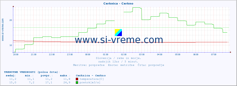 POVPREČJE :: Cerknica - Cerkno :: temperatura | pretok | višina :: zadnji dan / 5 minut.