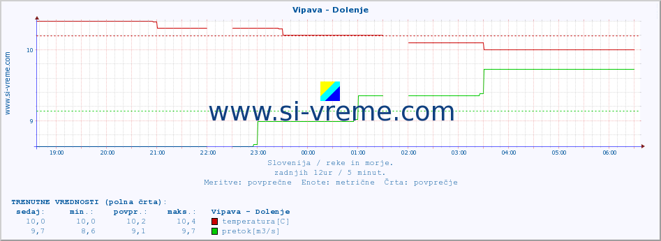 POVPREČJE :: Vipava - Dolenje :: temperatura | pretok | višina :: zadnji dan / 5 minut.