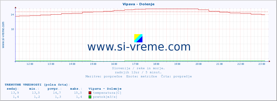 POVPREČJE :: Vipava - Dolenje :: temperatura | pretok | višina :: zadnji dan / 5 minut.