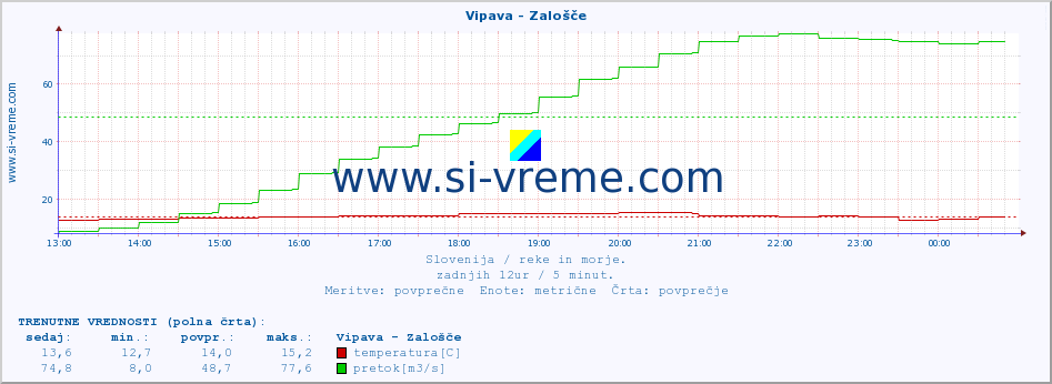 POVPREČJE :: Vipava - Zalošče :: temperatura | pretok | višina :: zadnji dan / 5 minut.