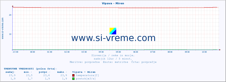 POVPREČJE :: Vipava - Miren :: temperatura | pretok | višina :: zadnji dan / 5 minut.