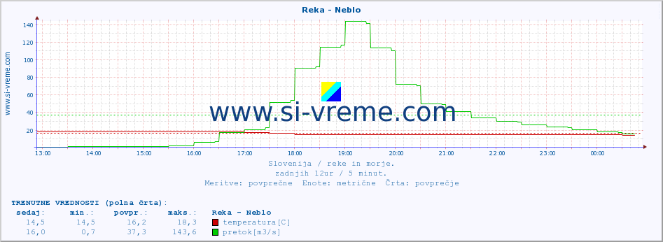 POVPREČJE :: Reka - Neblo :: temperatura | pretok | višina :: zadnji dan / 5 minut.