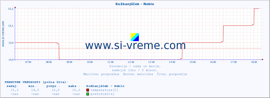 POVPREČJE :: Kožbanjšček - Neblo :: temperatura | pretok | višina :: zadnji dan / 5 minut.