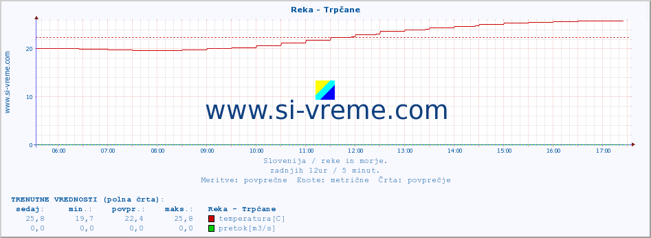 POVPREČJE :: Reka - Trpčane :: temperatura | pretok | višina :: zadnji dan / 5 minut.