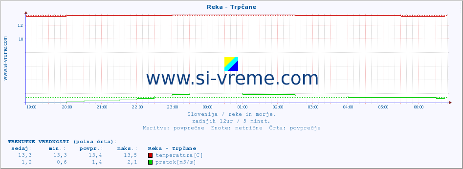 POVPREČJE :: Reka - Trpčane :: temperatura | pretok | višina :: zadnji dan / 5 minut.