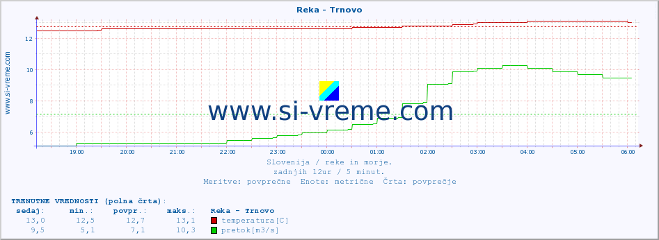 POVPREČJE :: Reka - Trnovo :: temperatura | pretok | višina :: zadnji dan / 5 minut.