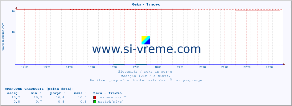 POVPREČJE :: Reka - Trnovo :: temperatura | pretok | višina :: zadnji dan / 5 minut.