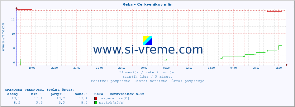 POVPREČJE :: Reka - Cerkvenikov mlin :: temperatura | pretok | višina :: zadnji dan / 5 minut.