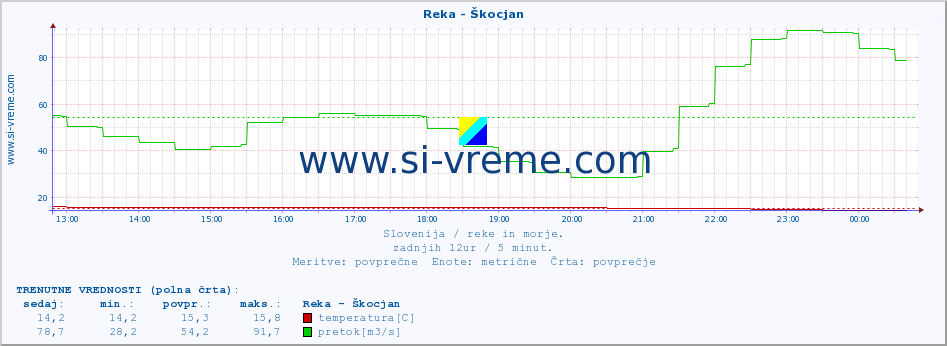 POVPREČJE :: Reka - Škocjan :: temperatura | pretok | višina :: zadnji dan / 5 minut.