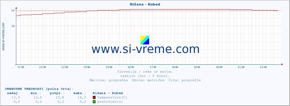 POVPREČJE :: Rižana - Kubed :: temperatura | pretok | višina :: zadnji dan / 5 minut.