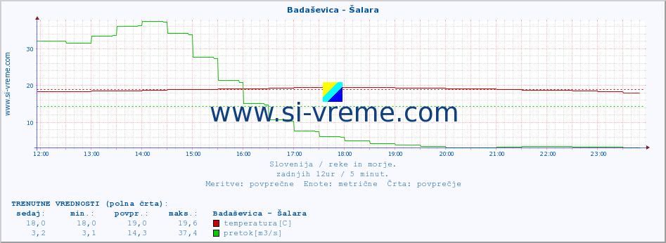 POVPREČJE :: Badaševica - Šalara :: temperatura | pretok | višina :: zadnji dan / 5 minut.