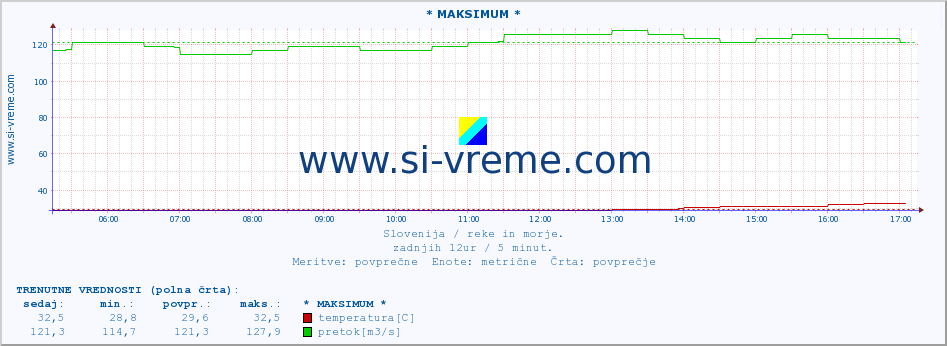 POVPREČJE :: * MAKSIMUM * :: temperatura | pretok | višina :: zadnji dan / 5 minut.