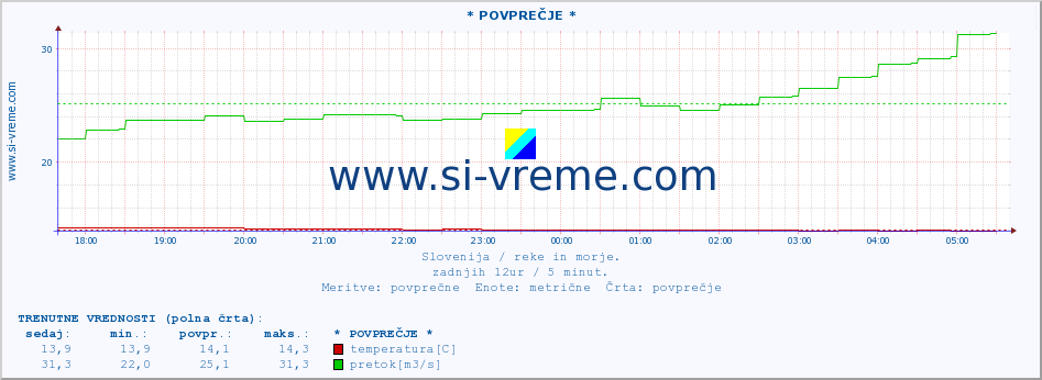 POVPREČJE :: * POVPREČJE * :: temperatura | pretok | višina :: zadnji dan / 5 minut.