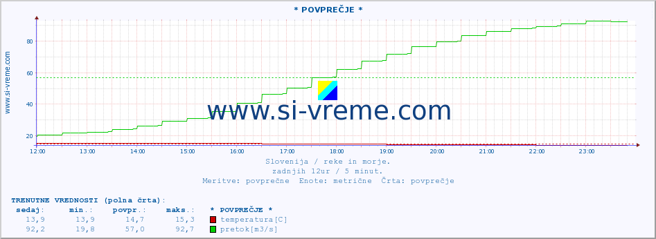 POVPREČJE :: * POVPREČJE * :: temperatura | pretok | višina :: zadnji dan / 5 minut.