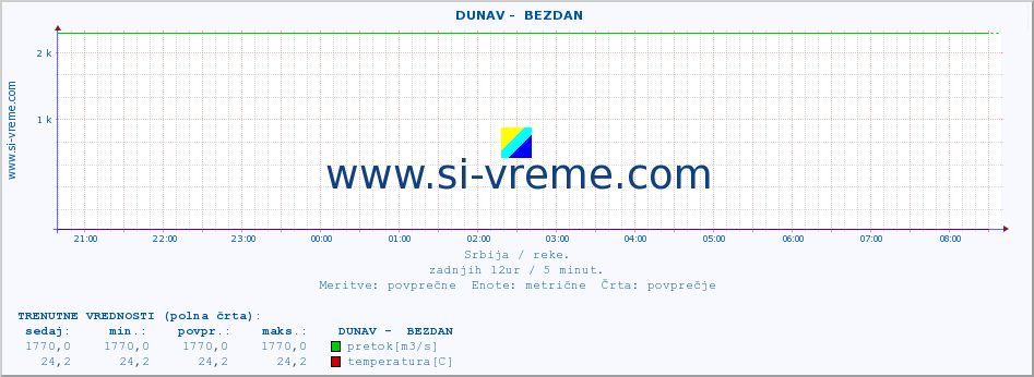 POVPREČJE ::  DUNAV -  BEZDAN :: višina | pretok | temperatura :: zadnji dan / 5 minut.