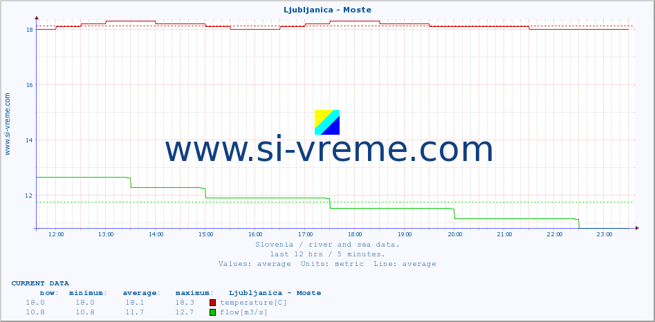  :: Ljubljanica - Moste :: temperature | flow | height :: last day / 5 minutes.