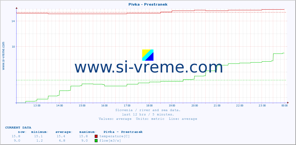  :: Pivka - Prestranek :: temperature | flow | height :: last day / 5 minutes.