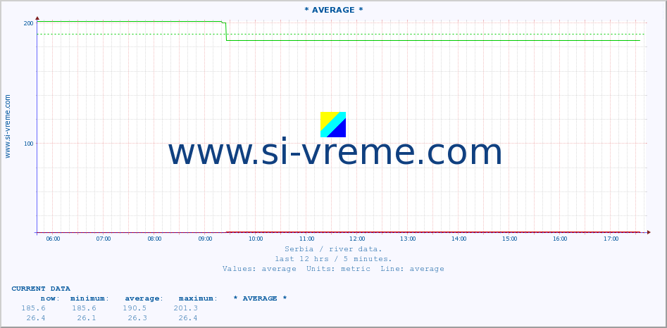  :: * AVERAGE * :: height |  |  :: last day / 5 minutes.