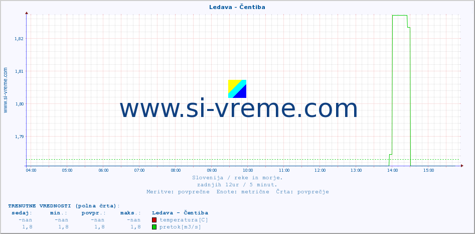 POVPREČJE :: Ledava - Čentiba :: temperatura | pretok | višina :: zadnji dan / 5 minut.