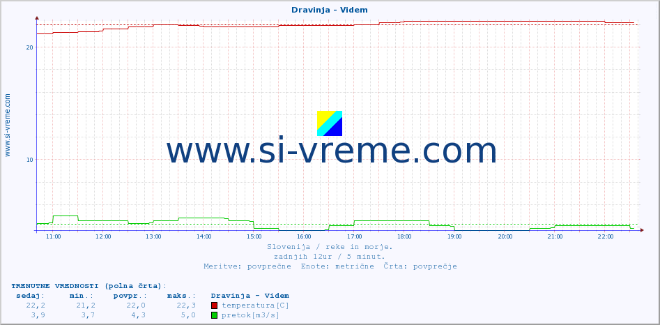 POVPREČJE :: Dravinja - Videm :: temperatura | pretok | višina :: zadnji dan / 5 minut.