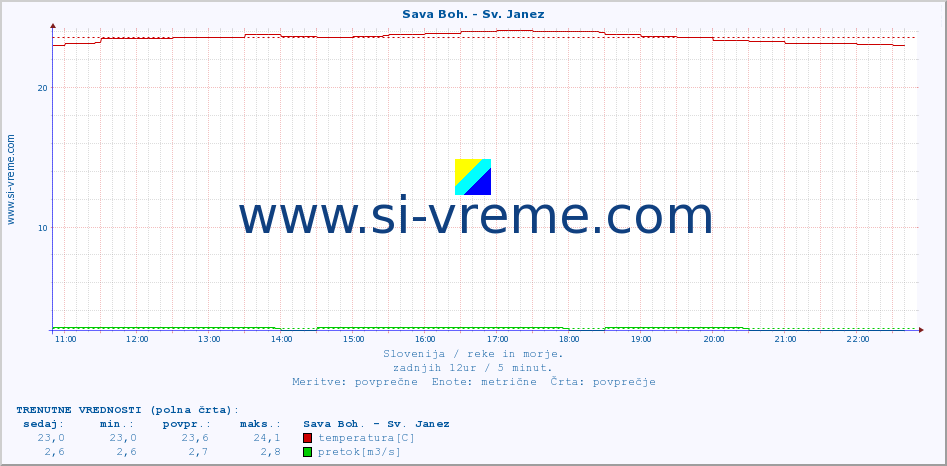 POVPREČJE :: Sava Boh. - Sv. Janez :: temperatura | pretok | višina :: zadnji dan / 5 minut.