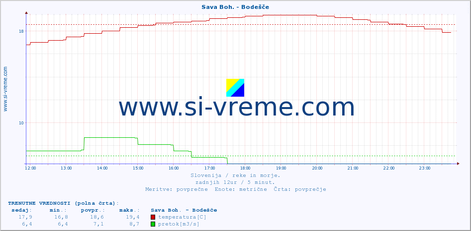 POVPREČJE :: Sava Boh. - Bodešče :: temperatura | pretok | višina :: zadnji dan / 5 minut.