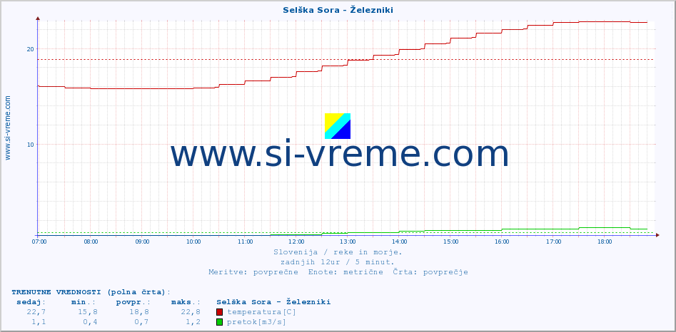 POVPREČJE :: Selška Sora - Železniki :: temperatura | pretok | višina :: zadnji dan / 5 minut.