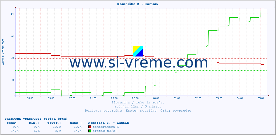 POVPREČJE :: Kamniška B. - Kamnik :: temperatura | pretok | višina :: zadnji dan / 5 minut.