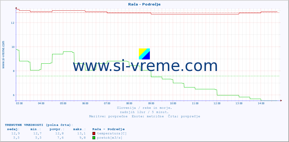 POVPREČJE :: Rača - Podrečje :: temperatura | pretok | višina :: zadnji dan / 5 minut.